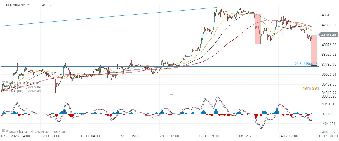Grafico Bitcoin e Filecoin D1/H1