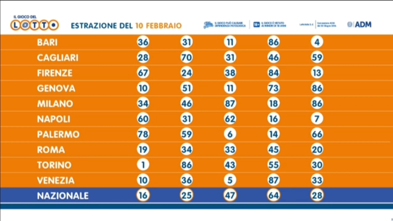 Lotto del 10 febbraio