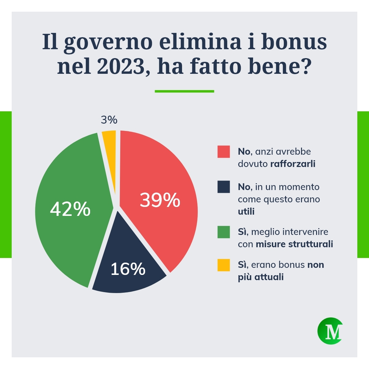 Il governo elimina i bonus nel 2023, ha fatto bene?