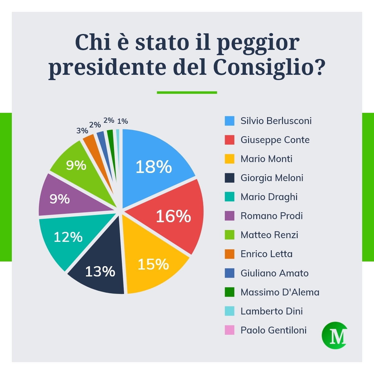 Peggior presidente del Consiglio
