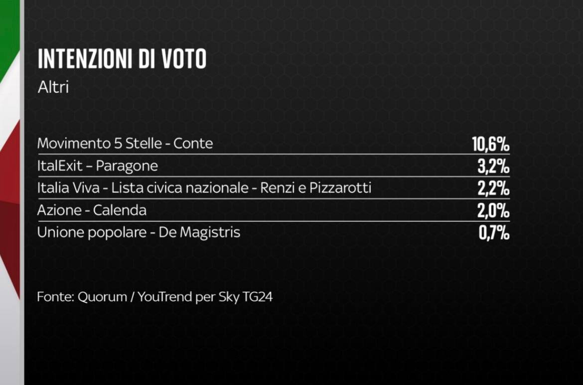 Intenzioni di voto - Altri partiti