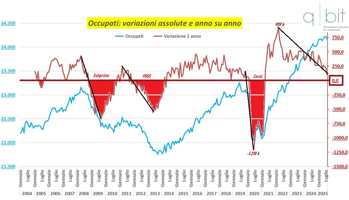 Occupati in Italia