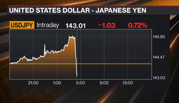 Andamento del cross valutario fra yen giapponese e dollaro Usa