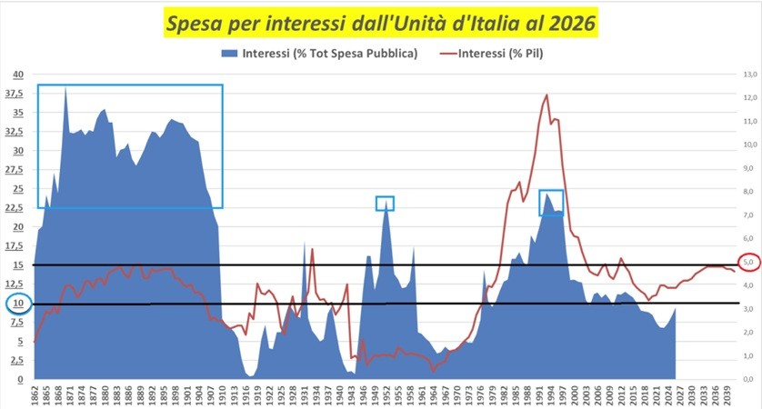 Spesa per interessi