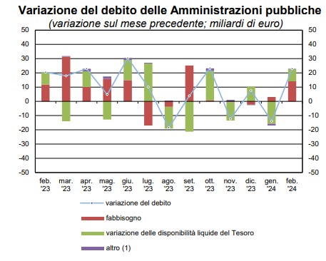 Come è variato il debito