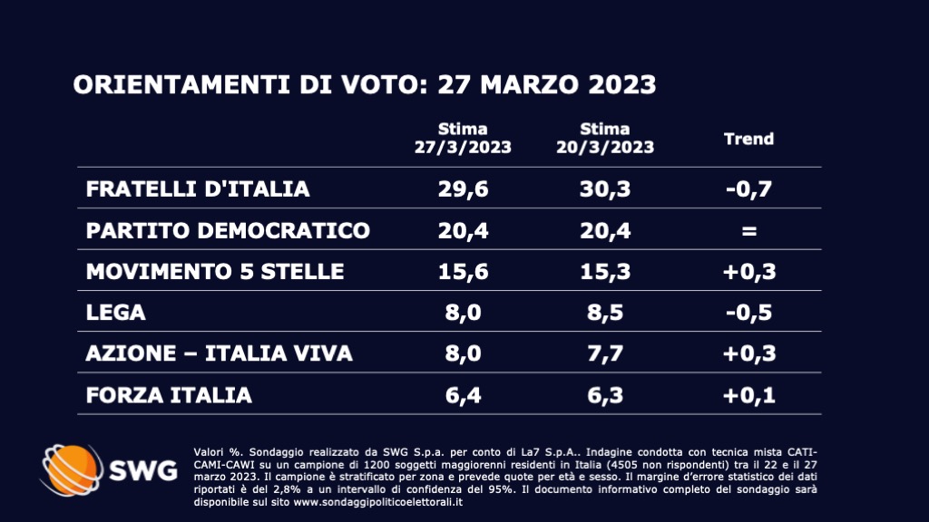 Sodaggio Swg 27 marzo - prima parte