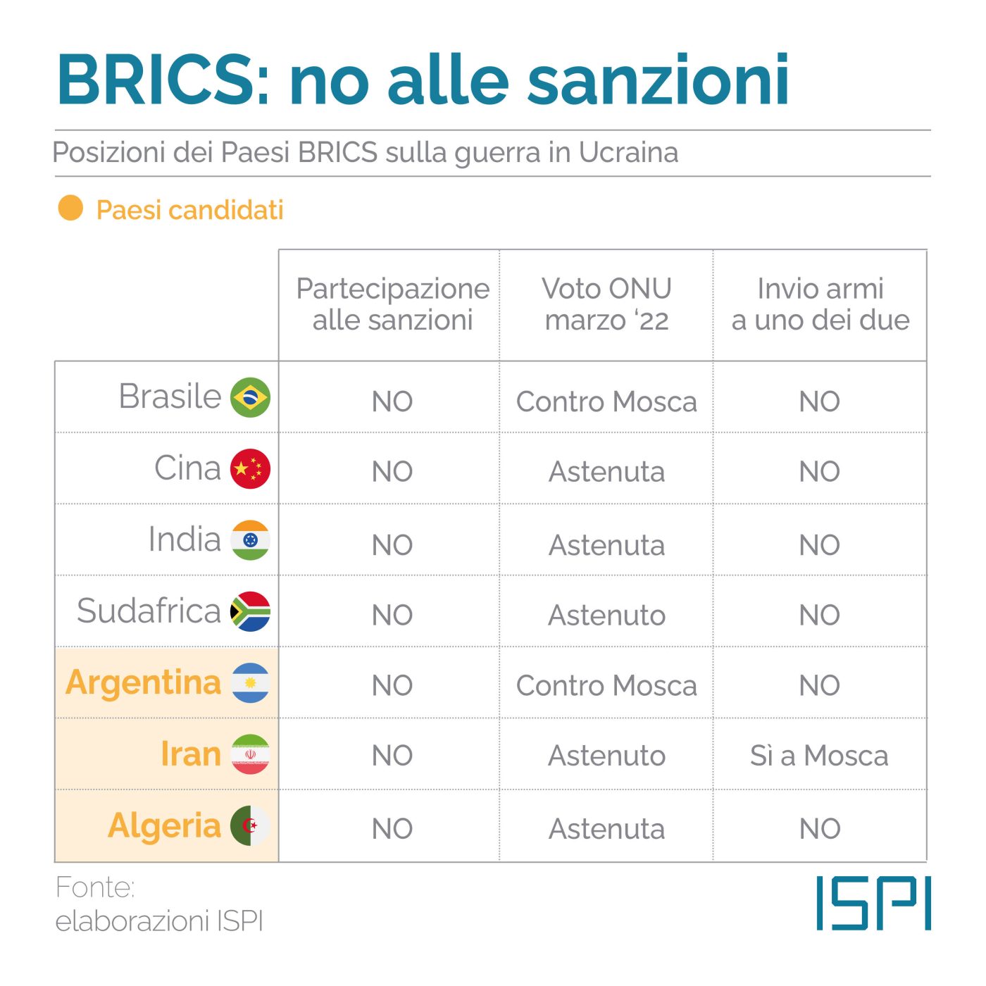 Brics e posizione sulla guerra