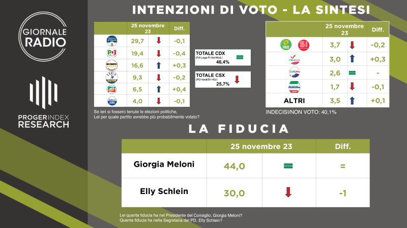Sondaggio Euromedia Research