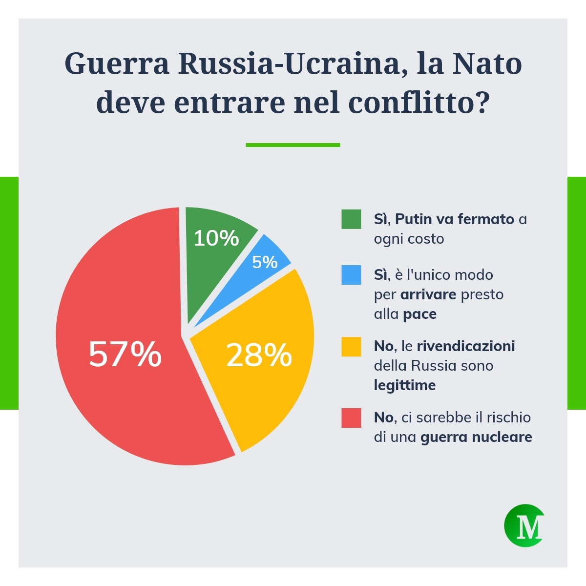 Guerra Russia-Ucraina, la Nato deve entrare nel conflitto?