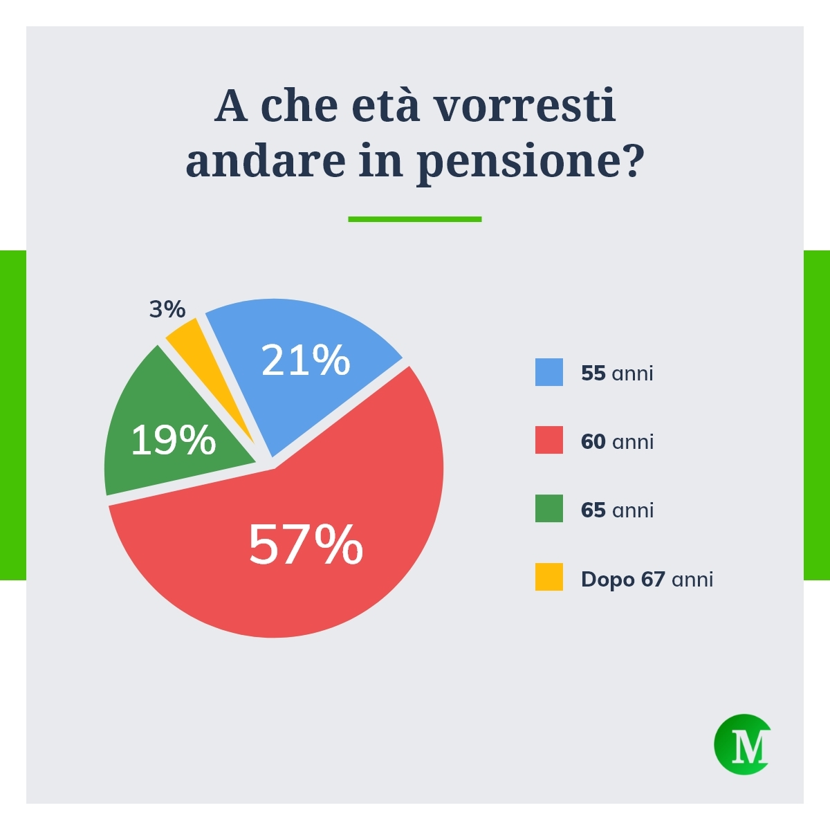 A che età vorresti andare in pensione?