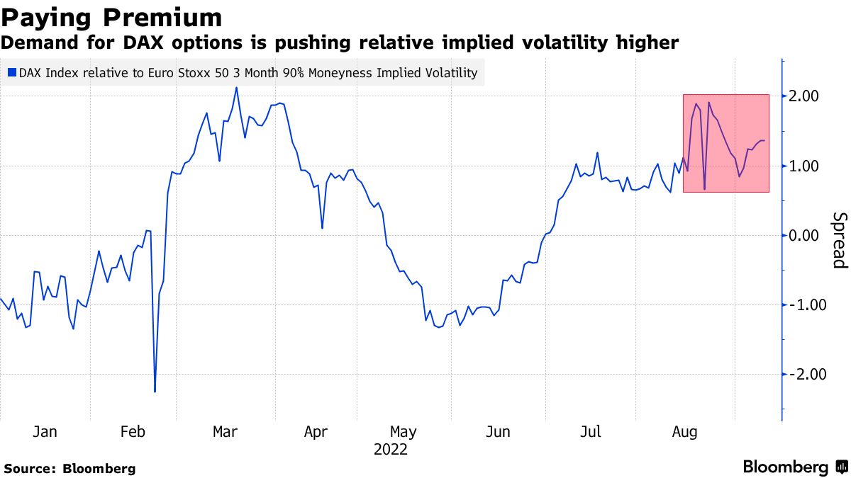 Andamento delle opzioni put acquistate a copertura di cali sul Dax