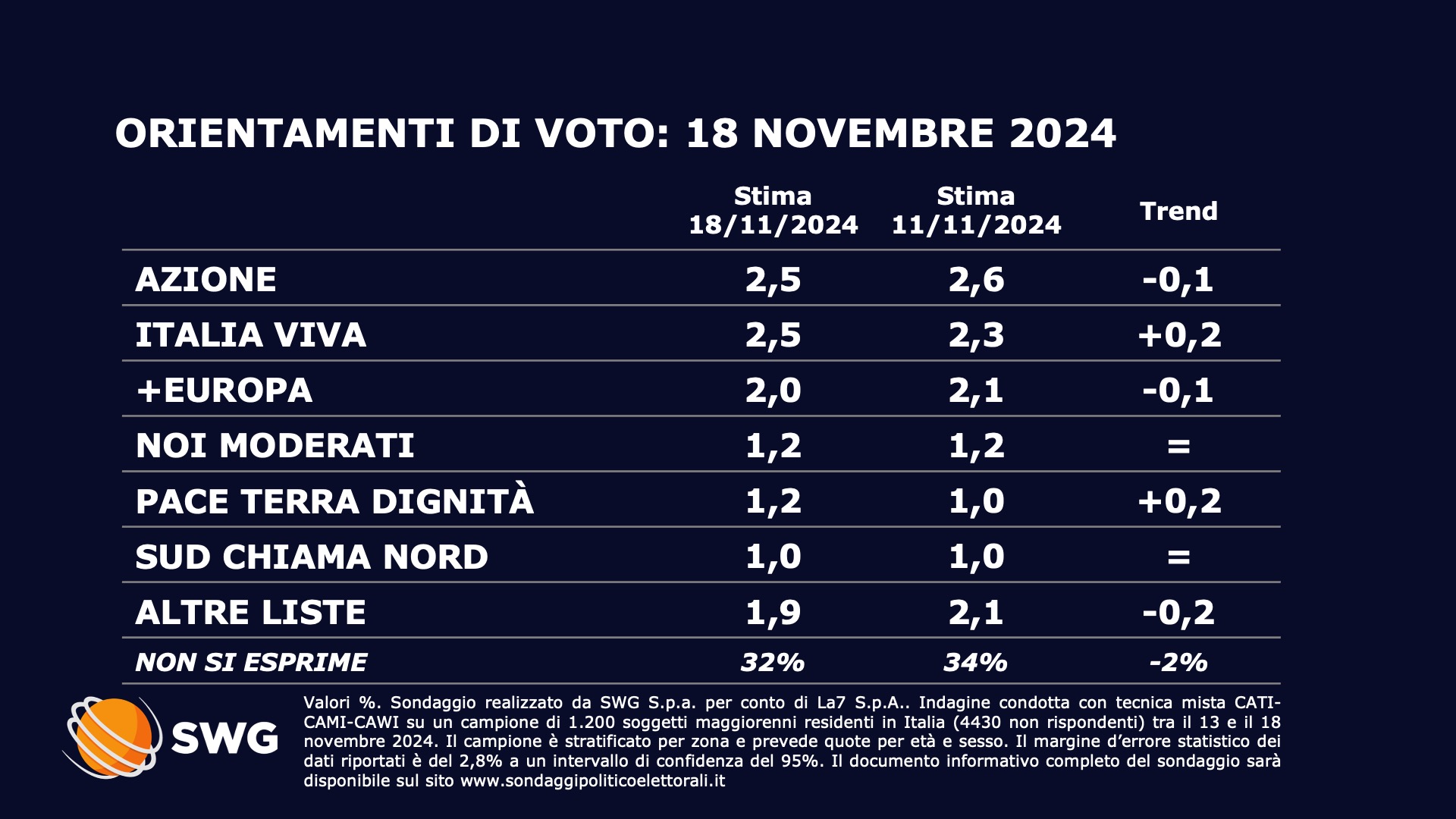Sondaggio Swg 18 novembre - seconda parte