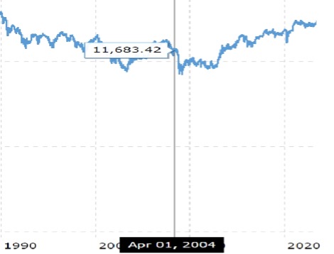 Andamento indice Nikkei 225