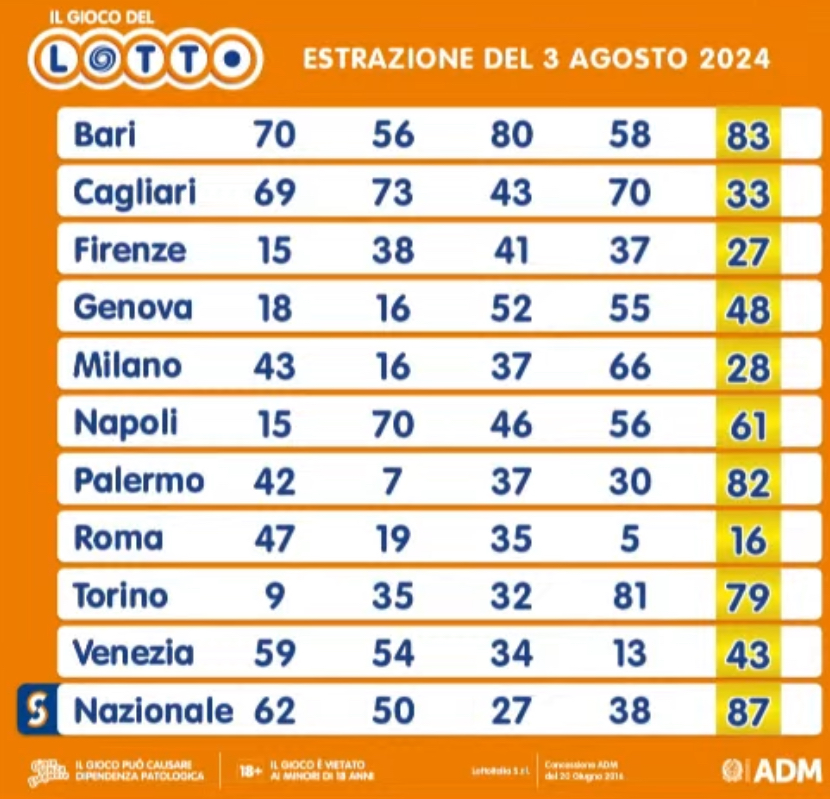 Lotto del 3 agosto