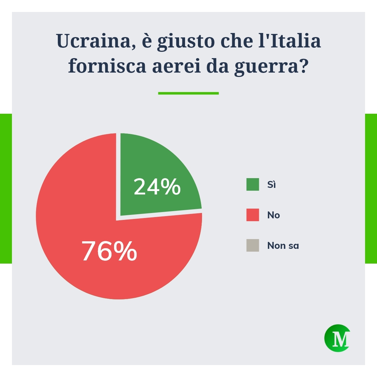 Ucraina, è giusto che l'Italia fornisca aerei da guerra?
