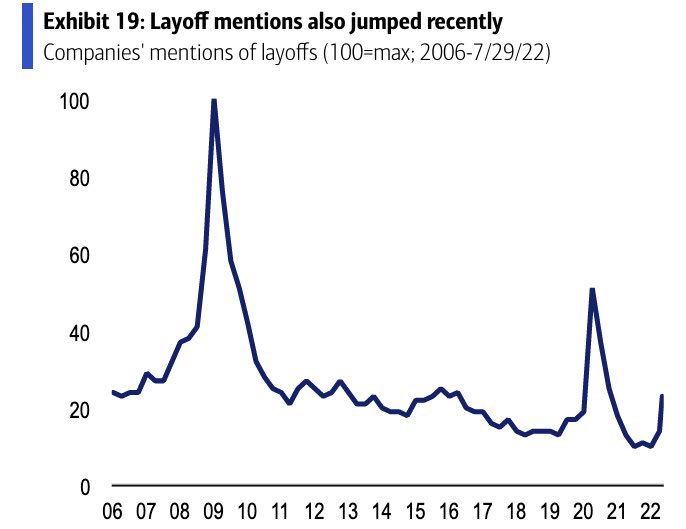 Trend delle citazioni del termine «licenziamento» da parte delle aziende Usa