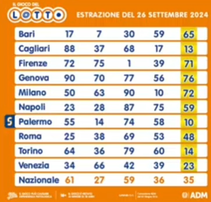 Il Lotto del 26 settembre