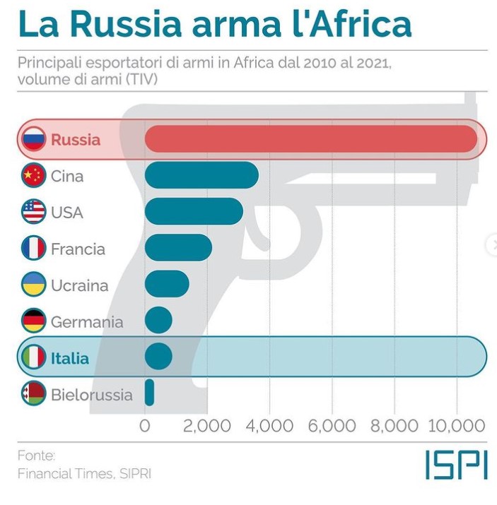 Chi vende armi all'Africa?