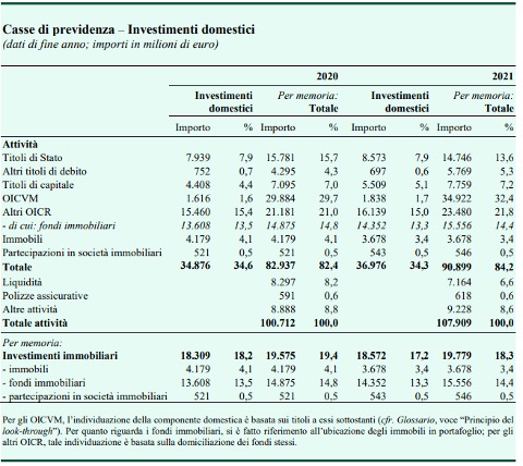 Casse di previdenza - Investimenti domestici