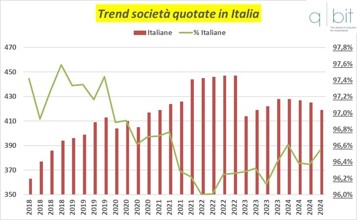 Trend società quotate in Italia