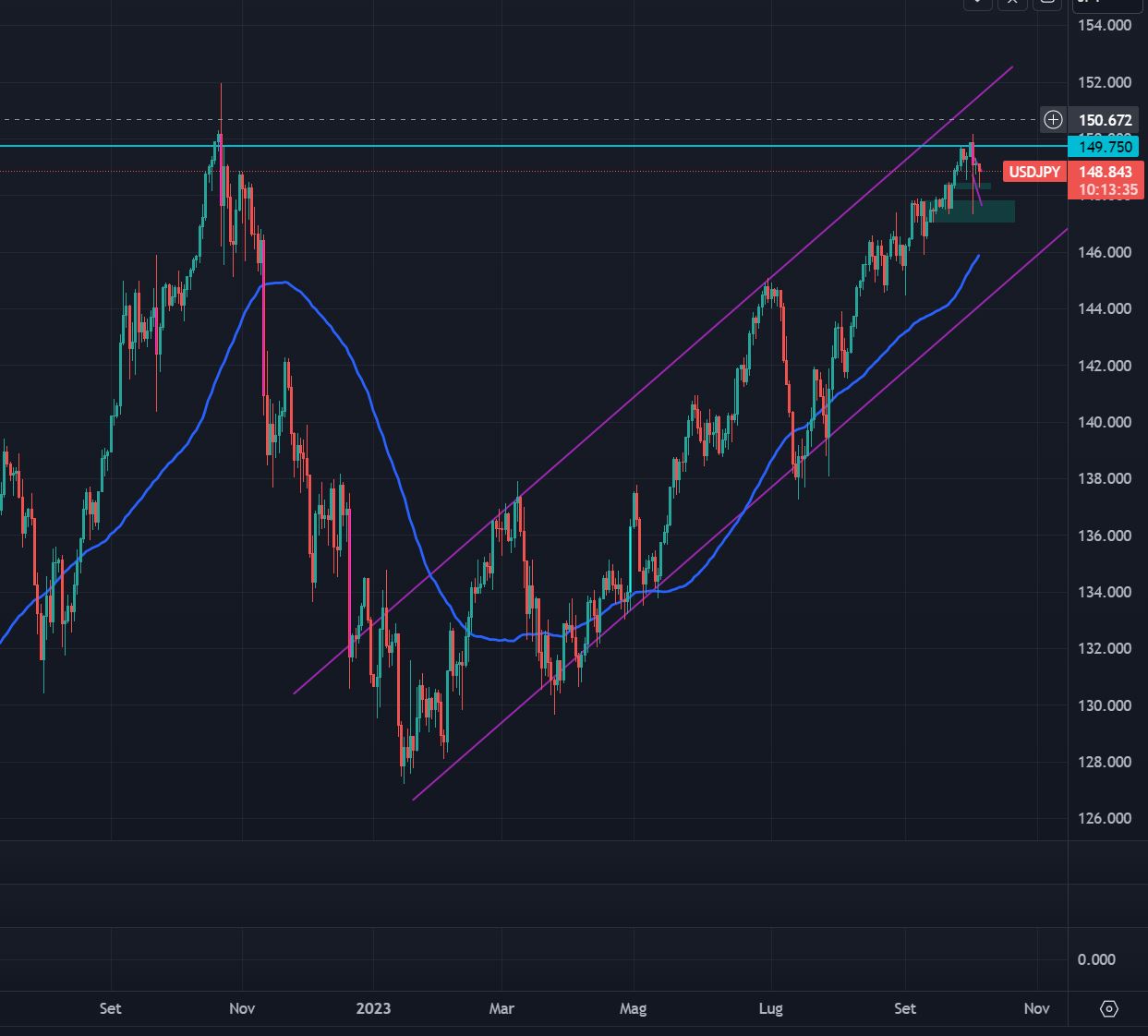 Grafico Dollaro / Yen giapponese