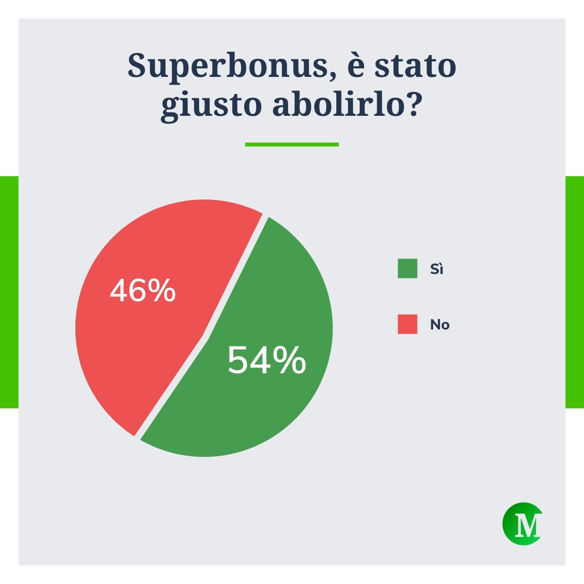 Abolizione Superbonus