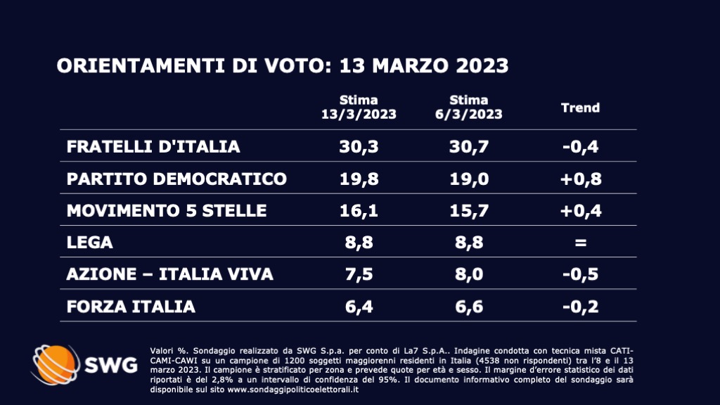 Sondaggio Swg 13 marzo - prima parte