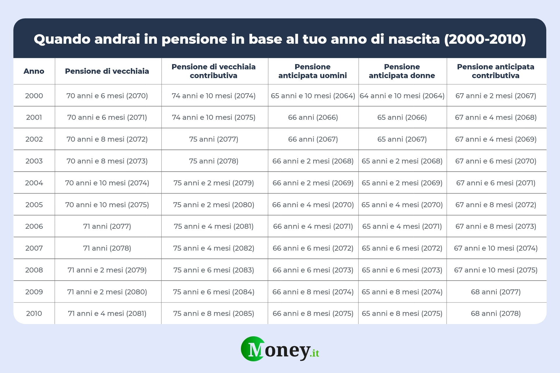Quando vanno in pensione i nati tra il 2000 e il 2010