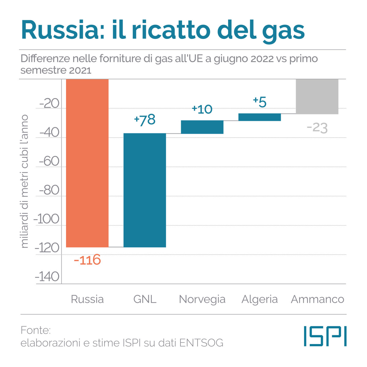 Forniture gas all'Ue a confronto tra giugno 2022 e primo semestre 2021