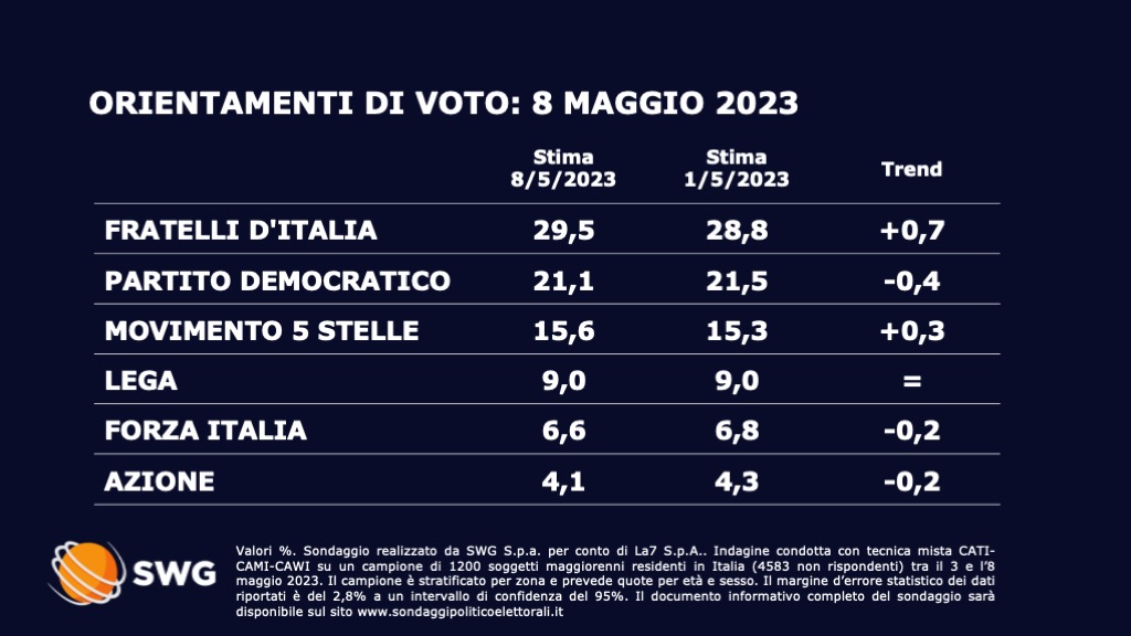Sondaggio Swg 8 maggio - prima parte