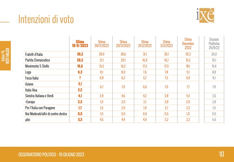 Sondaggio Ixè 19 giugno