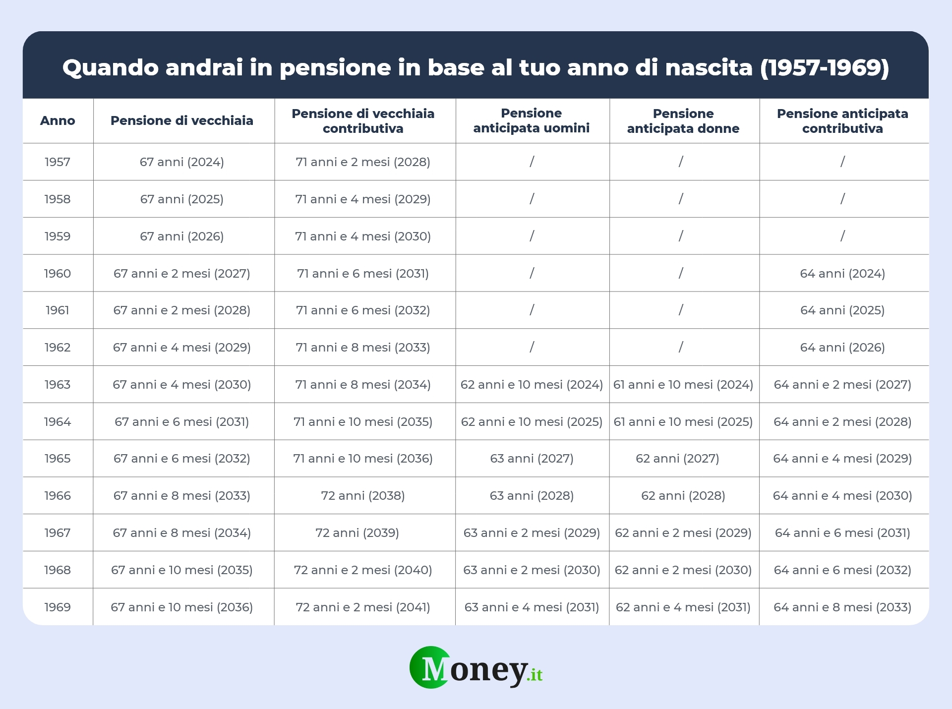 Quando vanno in pensione i nati tra il 1957 e il 1969