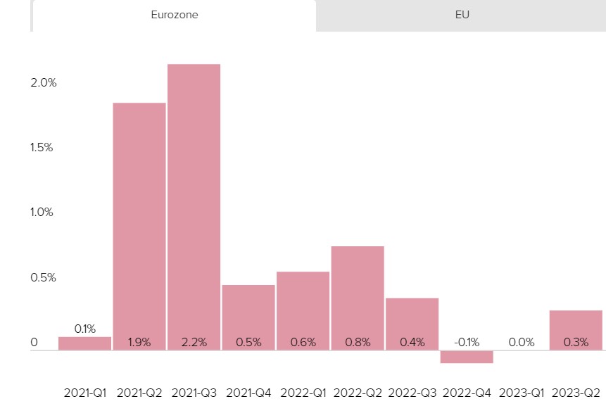 Pil Eurozona