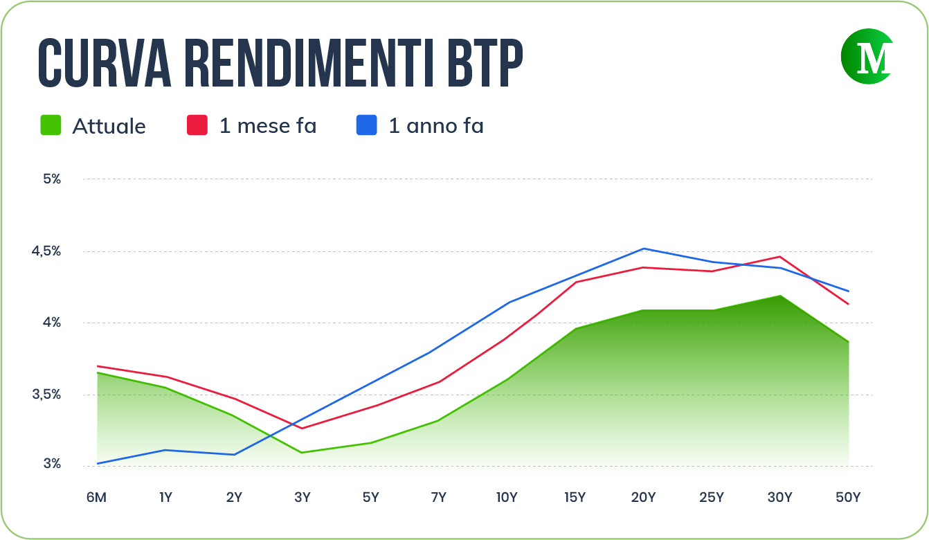 Curva rendimenti BTP