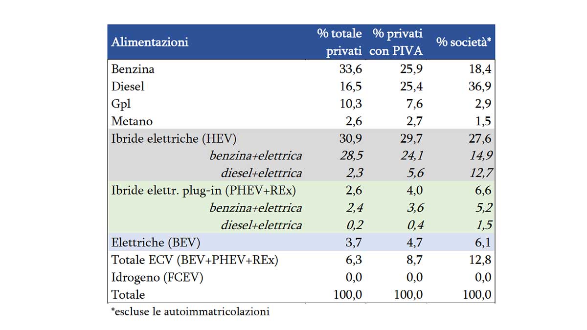 Auto dei privati