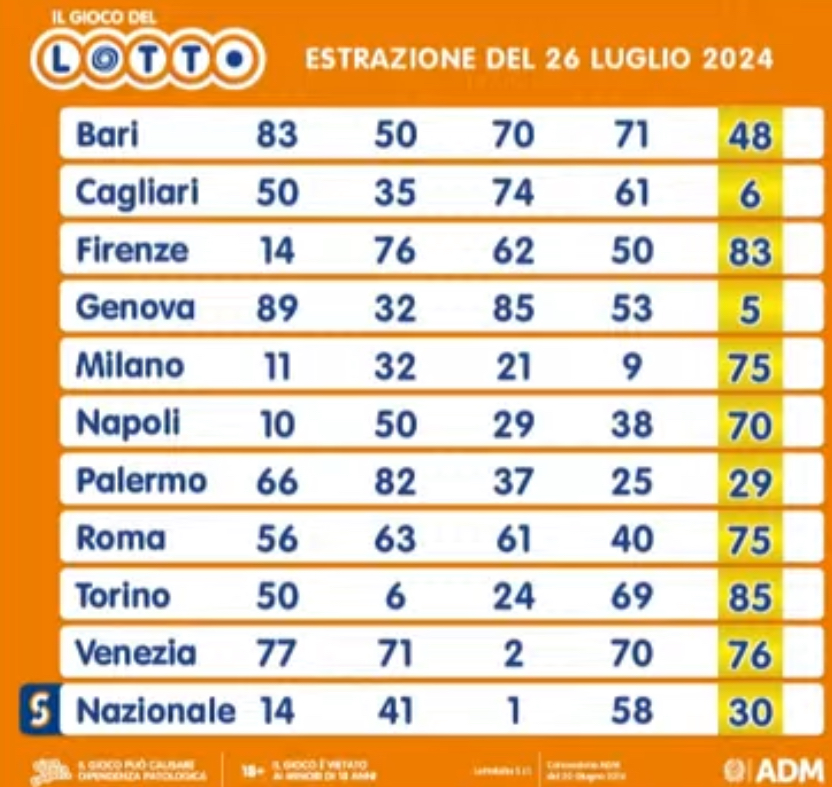 Il gioco del Lotto del 26 luglio