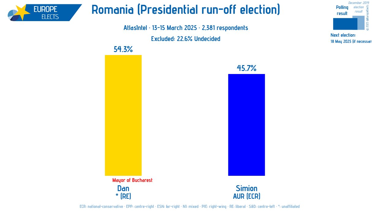 Sondaggio ballottaggio Romania