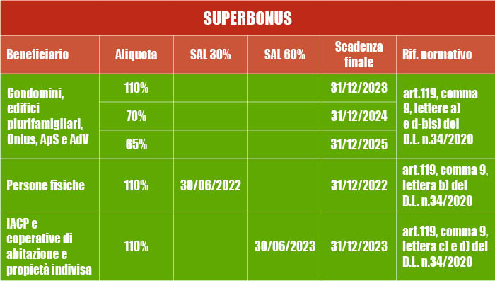 Schema del Superbonus Schema del Superbonus