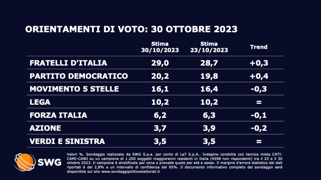 Sondaggio Swg 30 ottobre - prima parte