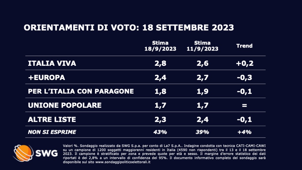 Sondaggio Swg 18 settembre - seconda parte