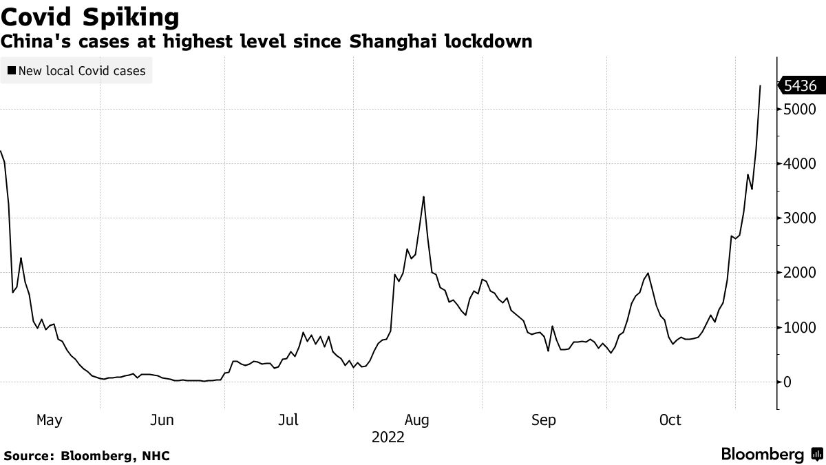 Andamento dei nuovi casi di Covid registrati in Cina