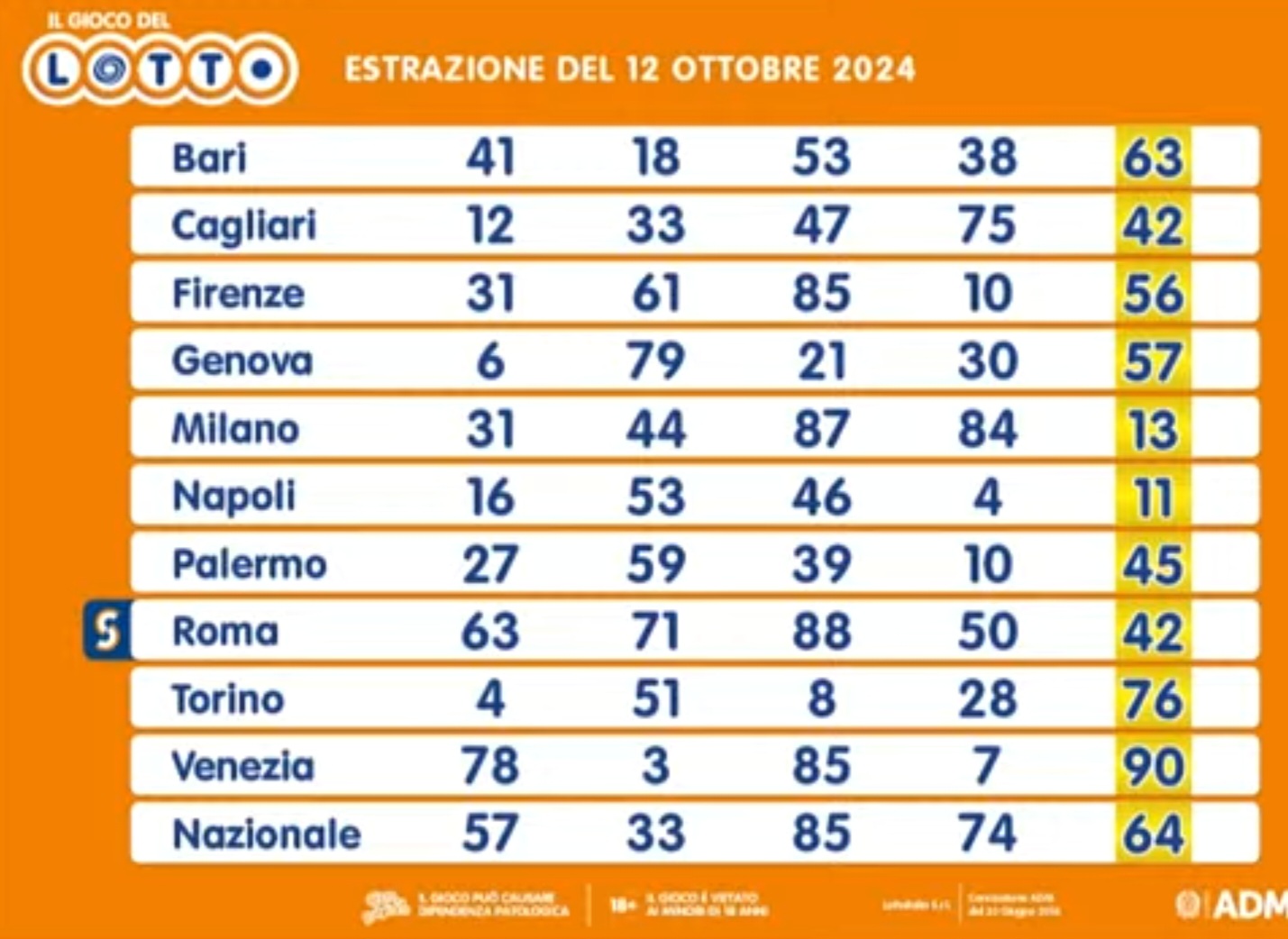 Il Lotto del 12 ottobre
