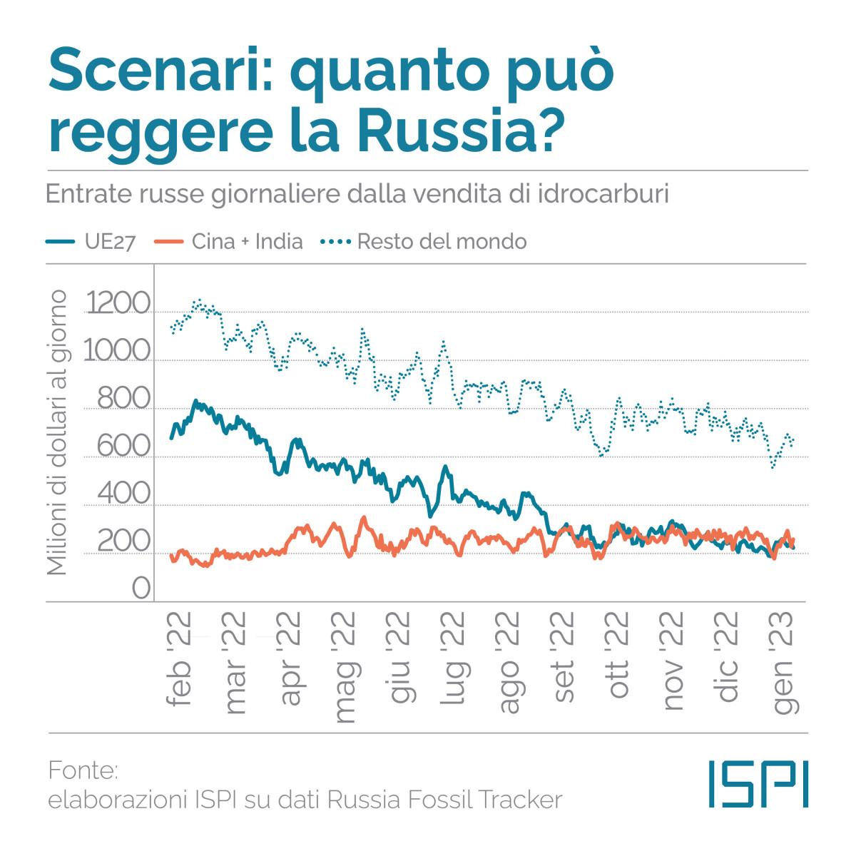 Entrate russe da idrocarnuri