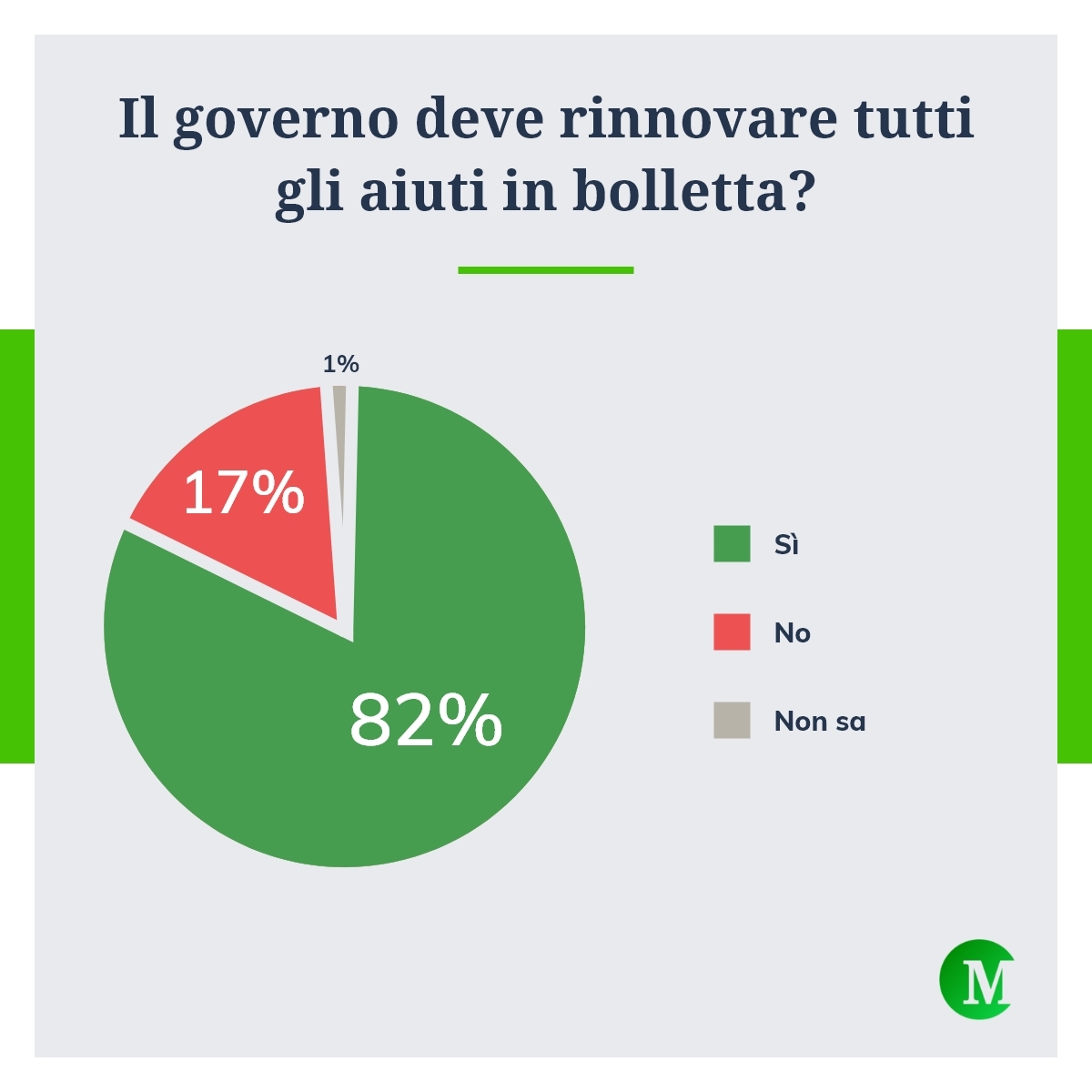 Il governo deve rinnovare gli aiuti in bolletta?