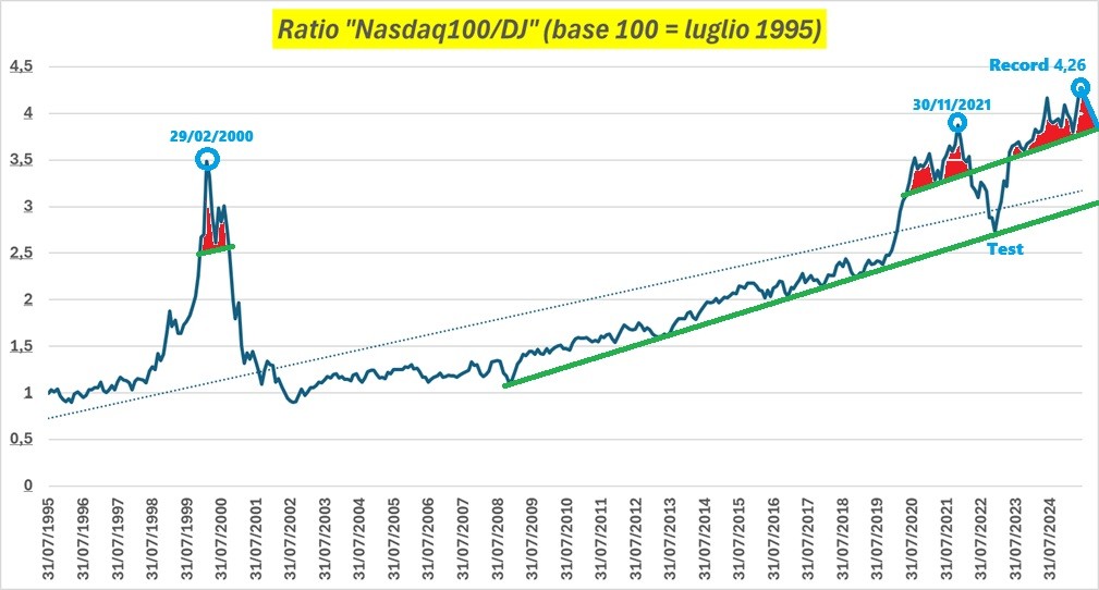 Ratio Nasdaq 100/DJ
