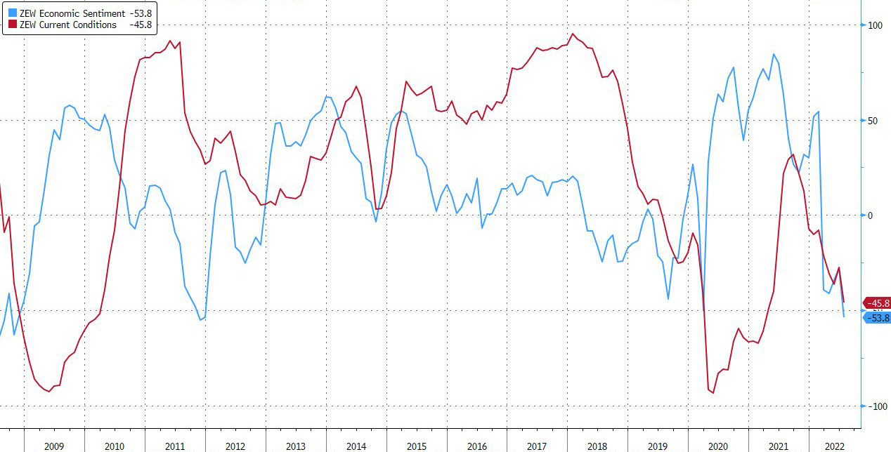 Andamento dell'indice Zew tedesco (sentiment e condizioni attuali)