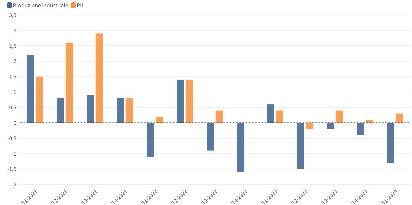 Variazione Pil e produzione industriale