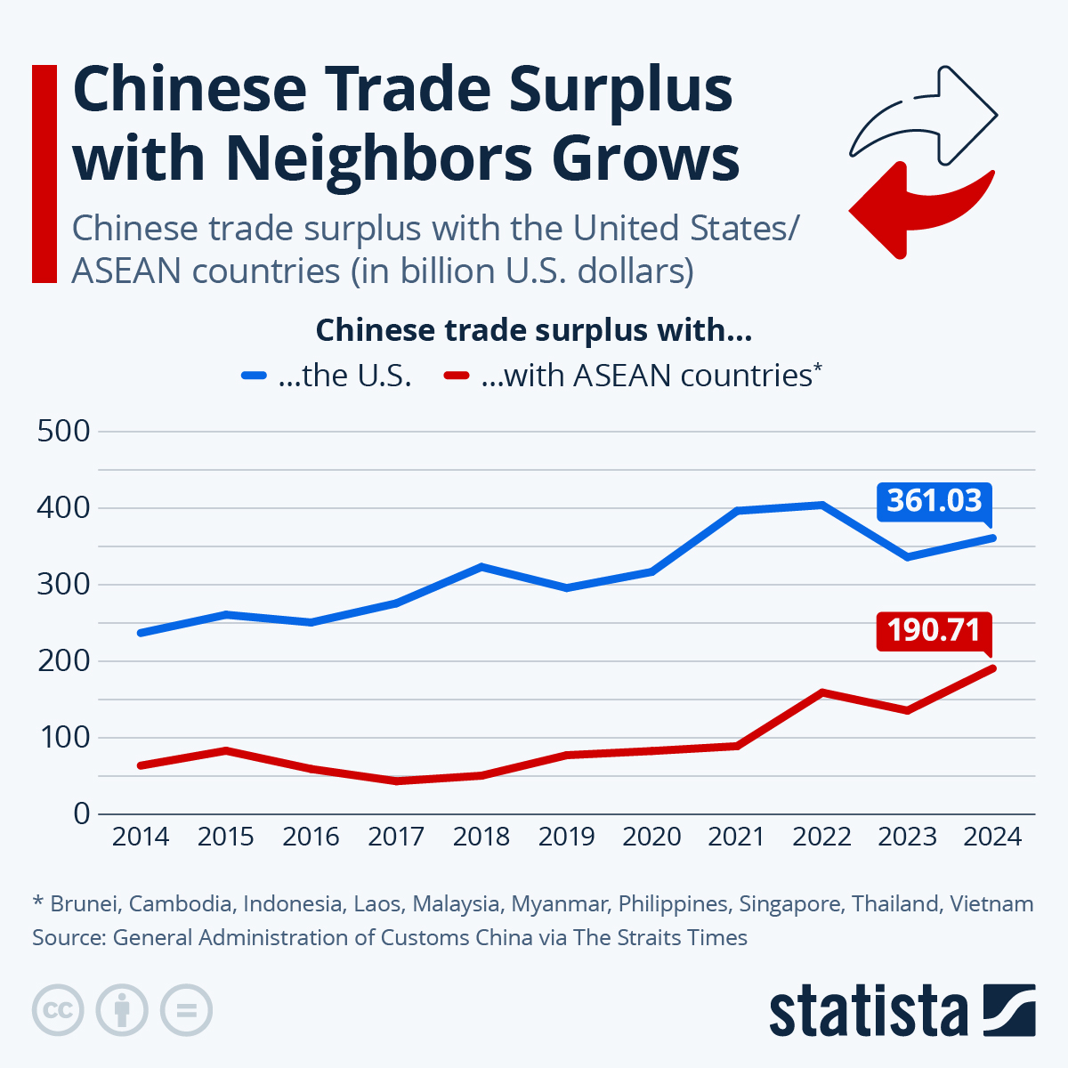 Surplus commerciale Cina con USA e ASEAN