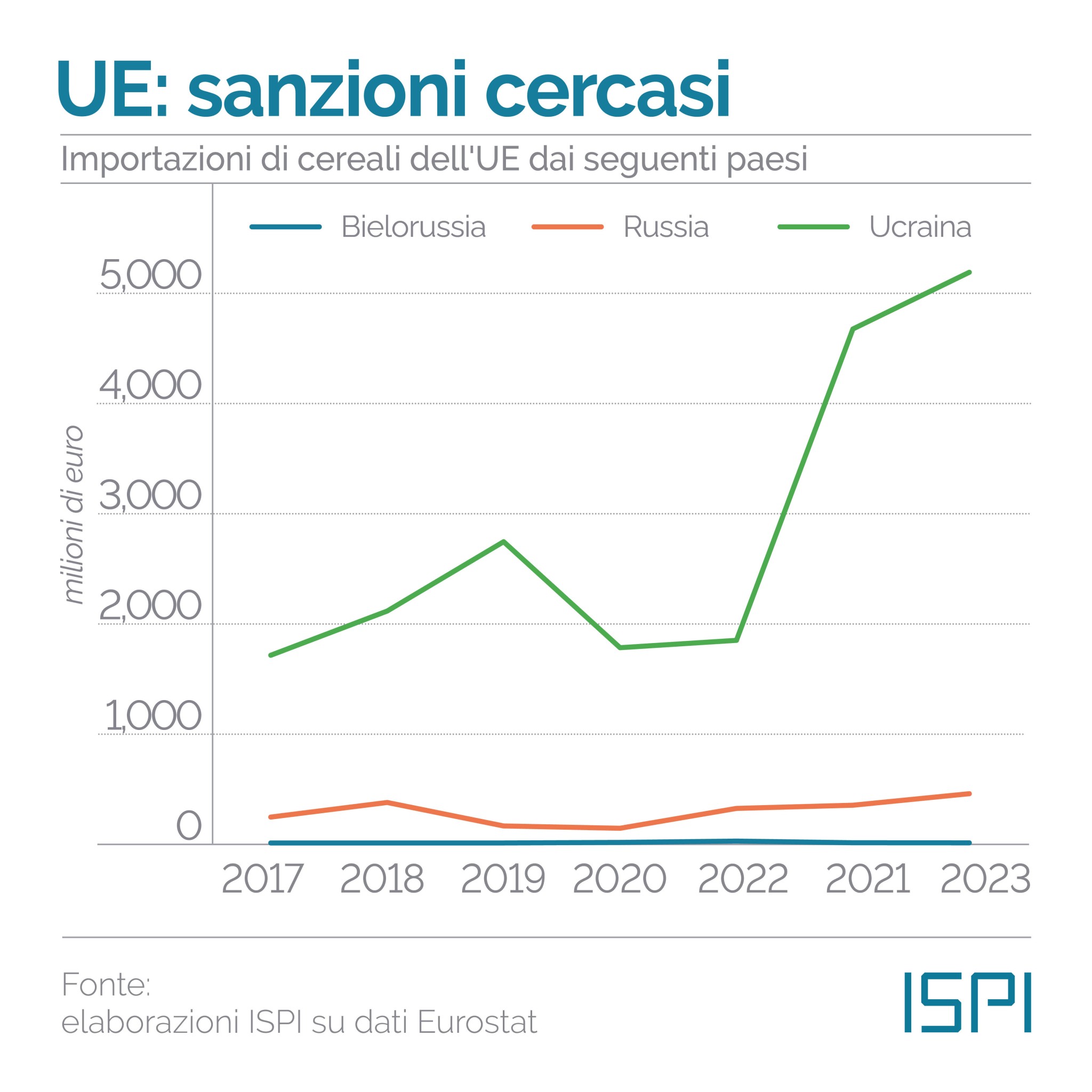 Importazioni europee di grano