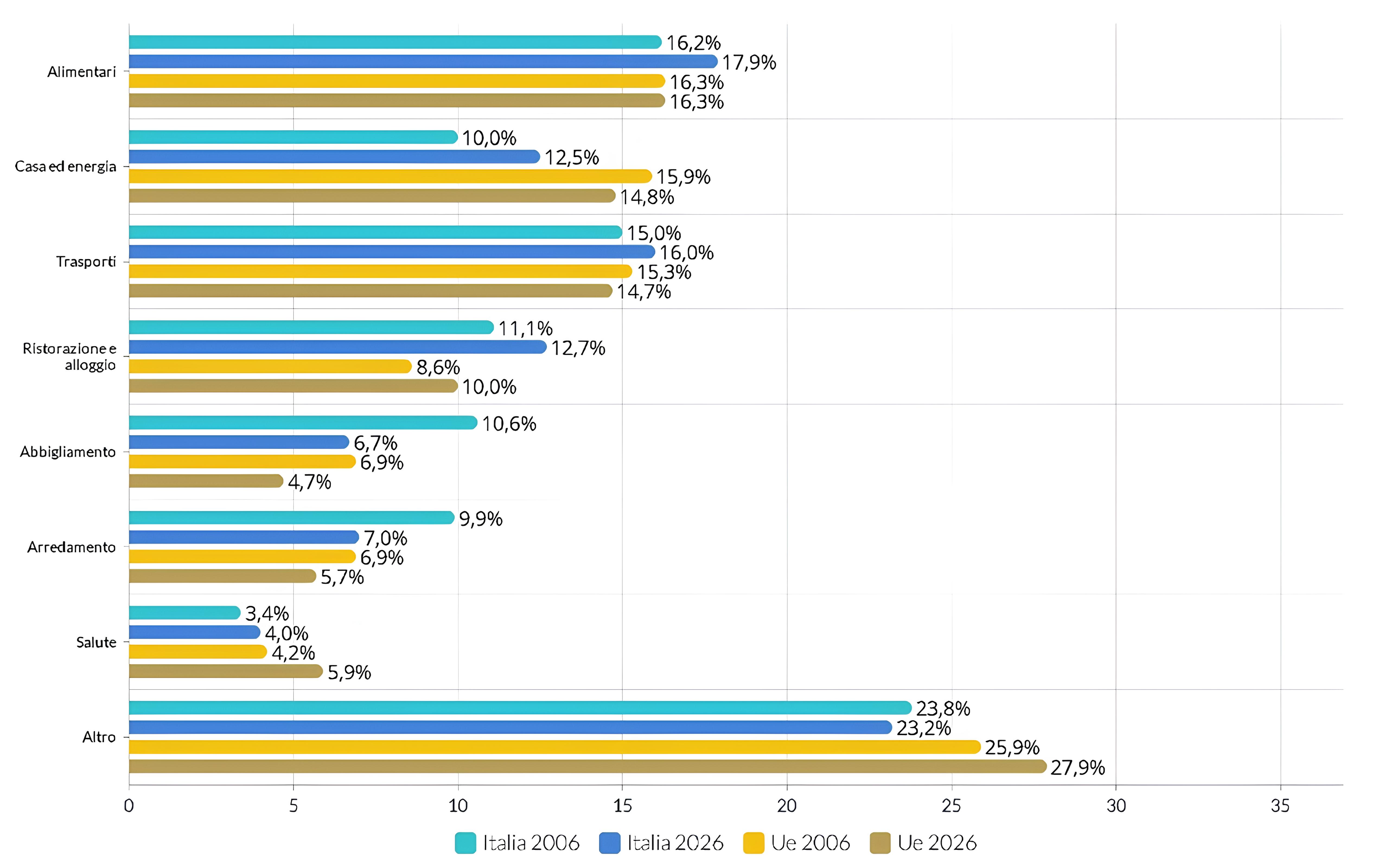 Le principali spese delle famiglie Ue